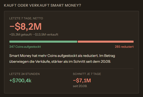 Übersicht in KL Smart Money: In den letzten 7 Tagen hat Smart Money netto für 8,2 Millionen Dollar mehr verkauft als gekauft, dabei 347 Coins aufgestockt und 285 reduziert.